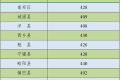 2022年漢中市普通高中最低錄取控制分數(shù)線公告縮略圖