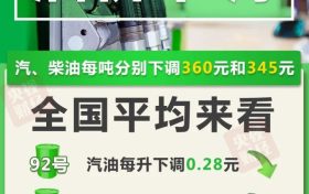 @所有車主 油價要降了！縮略圖