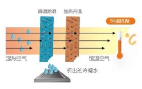 空調(diào)制冷跟除濕哪個(gè)更省電？縮略圖