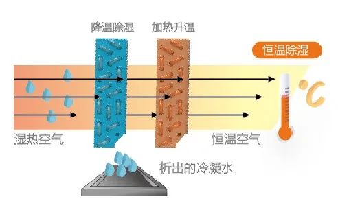 空調(diào)制冷跟除濕哪個更省電？插圖