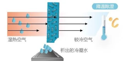 空調(diào)制冷跟除濕哪個更省電？插圖1