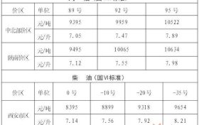 陜西油價下調(diào)！92號汽油每升降0.38元縮略圖