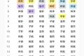 2022新生兒爆款名字出爐！這個(gè)名字最火縮略圖