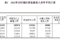 2022年平均工資出爐！縮略圖
