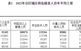 2022年平均工資出爐！縮略圖