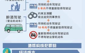 最新發(fā)布！2023年最新酒駕成本清單出爐！?縮略圖