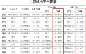 氣溫即將大反轉(zhuǎn)！陜西發(fā)布重要天氣預(yù)報(bào)縮略圖