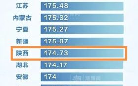 陜西男生、女生平均身高公布，最高的是……縮略圖