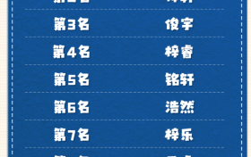 2023年新生兒爆款名字出爐！快來查詢多少人和你重名→縮略圖