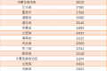 事關(guān)收入！人均上漲近3000元！縮略圖