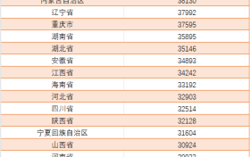 事關(guān)收入！人均上漲近3000元！縮略圖