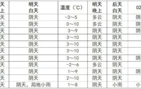 我市將迎來弱降水，請注意安全防范→縮略圖