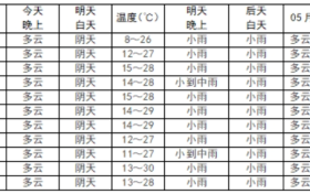 小雨，局地中雨，我市將迎來降水天氣縮略圖