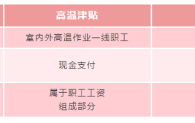即將發(fā)放！你工資或?qū)⒍嘁还P錢縮略圖