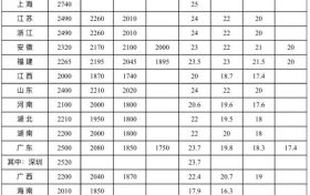 最低工資標(biāo)準(zhǔn)公布！陜西最低為→縮略圖