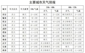 先晴↗后雨雪↘！陜西大范圍雨雪降溫時(shí)間確定→縮略圖